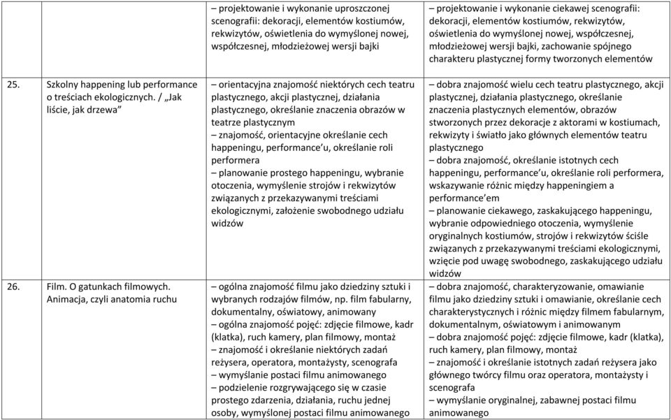 orientacyjna znajomość niektórych cech teatru plastycznego, akcji plastycznej, działania plastycznego, określanie znaczenia obrazów w teatrze plastycznym znajomość, orientacyjne określanie cech