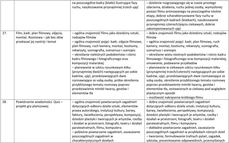 znajomość pojęć: kadr, zdjęcie filmowe, plan filmowy, ruch kamery, montaż, kostiumy, rekwizyty, scenografia, scenariusz i scenopis określanie niektórych podobieństw i różnic kadru filmowego i