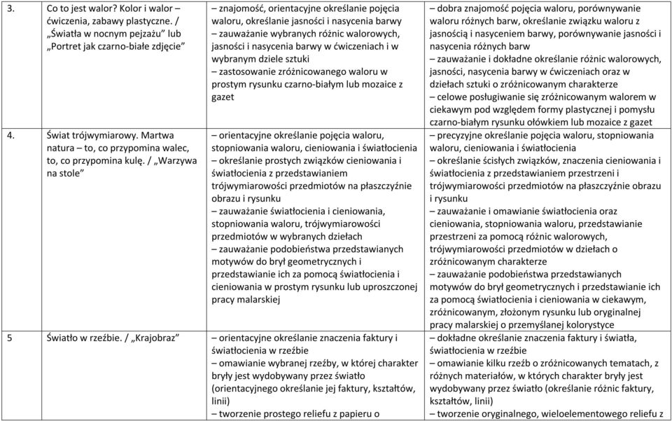 / Warzywa na stole znajomość, orientacyjne określanie pojęcia waloru, określanie jasności i nasycenia barwy zauważanie wybranych różnic walorowych, jasności i nasycenia barwy w ćwiczeniach i w