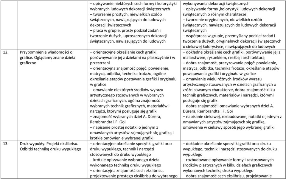 dekoracji świątecznych praca w grupie, prosty podział zadań i tworzenie dużych, uproszczonych dekoracji świątecznych, nawiązujących do ludowych orientacyjne określanie cech grafiki, porównywanie jej