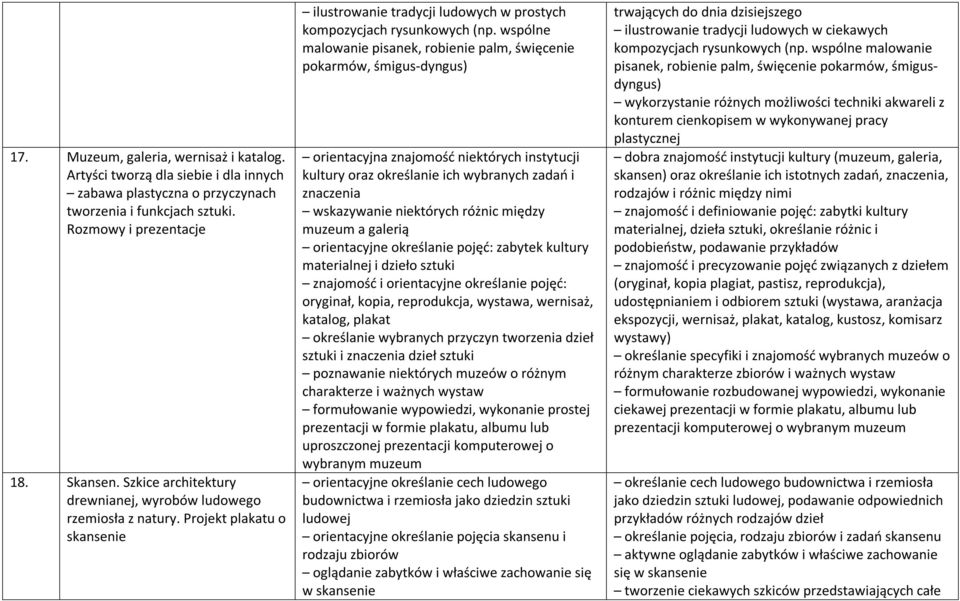 wspólne malowanie pisanek, robienie palm, święcenie pokarmów, śmigus-dyngus) orientacyjna znajomość niektórych instytucji kultury oraz określanie ich wybranych zadań i znaczenia wskazywanie