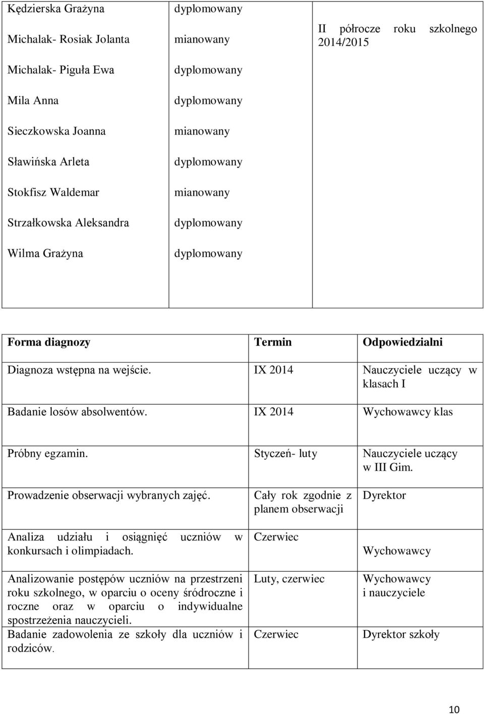 IX 2014 Wychowawcy klas Próbny egzamin. Styczeń- luty Nauczyciele uczący w III Gim. Prowadzenie obserwacji wybranych zajęć. Analiza udziału i osiągnięć uczniów w konkursach i olimpiadach.