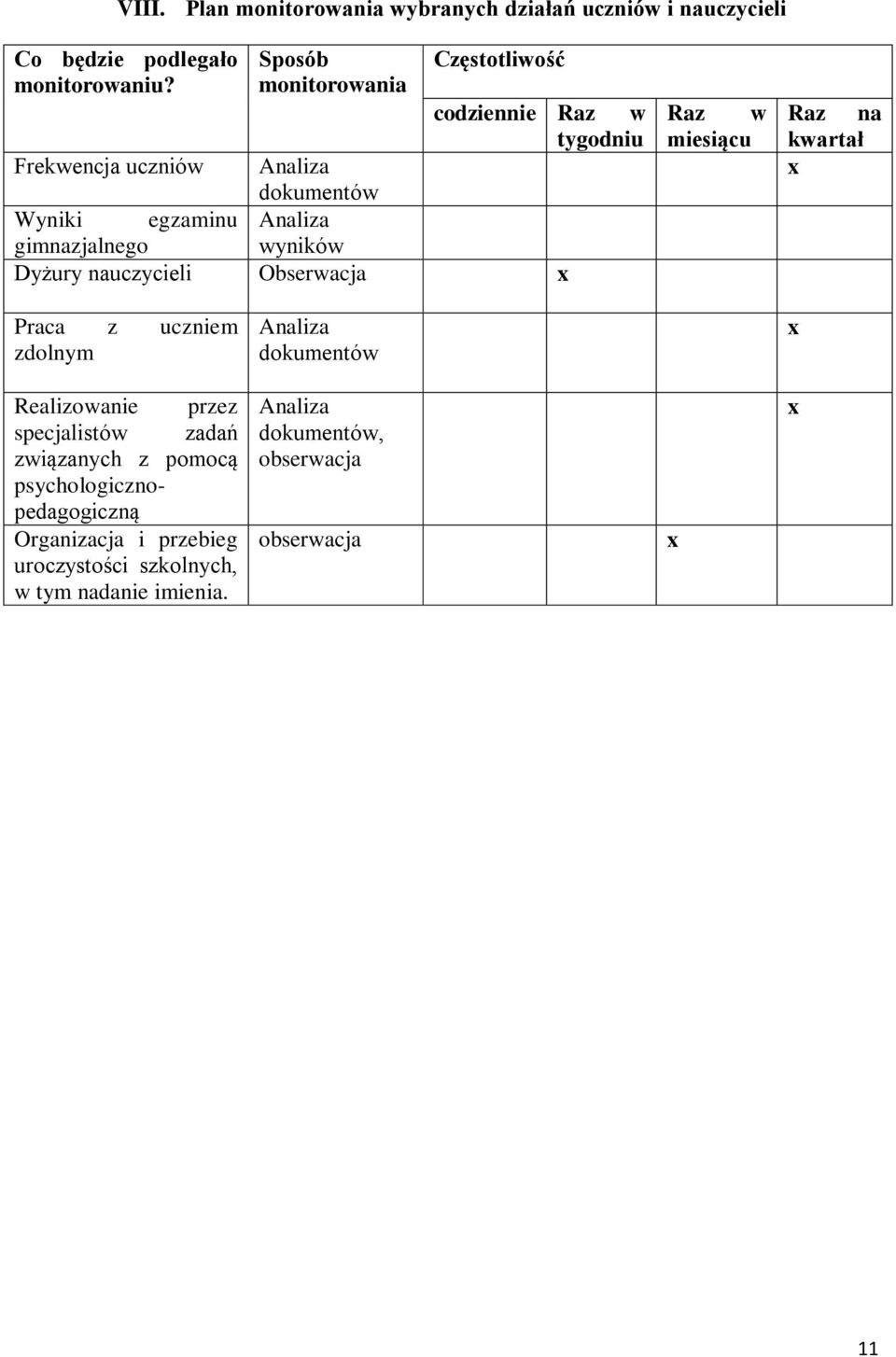 wyników Dyżury nauczycieli Obserwacja x Raz w miesiącu Raz na kwartał x Praca z uczniem zdolnym Analiza dokumentów x Realizowanie przez