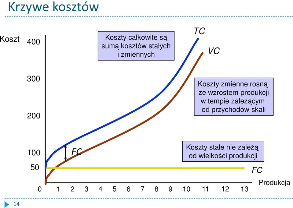 tempie zaleŝącym od przychodów skali 100 50 FC Koszty stałe nie