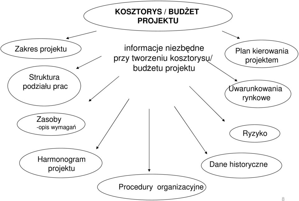 Plan kierowania projektem Uwarunkowania rynkowe Zasoby -opis