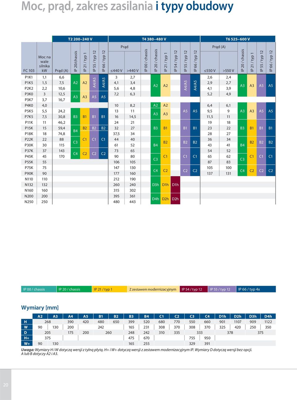 5,5 24,2 13 11 A5 A5 9,5 9 A3 A3 P7K5 7,5 30,8 B3 B1 B1 B1 16 14,5 11,5 11 P11K 11 46,2 24 21 19 18 P15K 15 59,4 B2 B2 B2 32 27 B3 B1 B1 B1 23 22 B4 P18K 18 74,8 37,5 34 28 27 P22K 22 88 C1 C1 C1 44