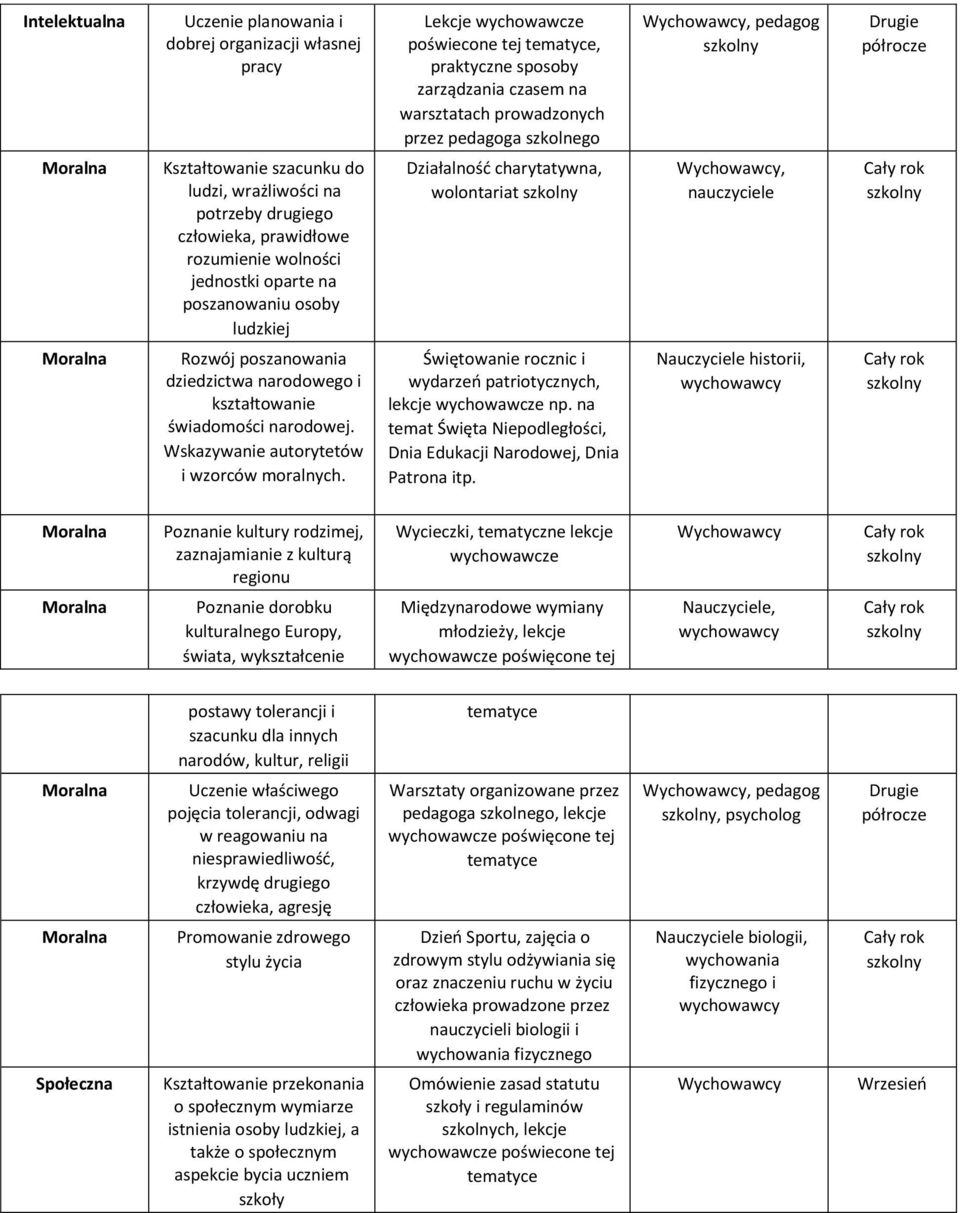 wolontariat Wychowawcy, pedagog Wychowawcy, nauczyciele Drugie Rozwój poszanowania dziedzictwa narodowego i kształtowanie świadomości narodowej. Wskazywanie autorytetów i wzorców moralnych.