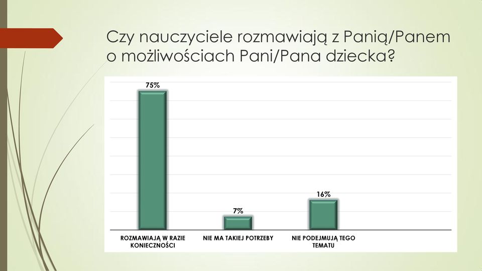 75% 7% 16% ROZMAWIAJĄ W RAZIE