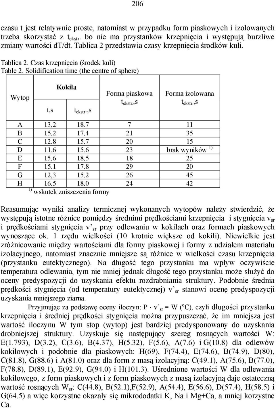 ,s Forma izolowana t ekstr.,s A 13,2 18.7 7 11 B 15.2 17.4 21 35 C 12.8 15.7 20 15 D 11.6 15.6 23 brak wyników 1) E 15.6 18.5 18 