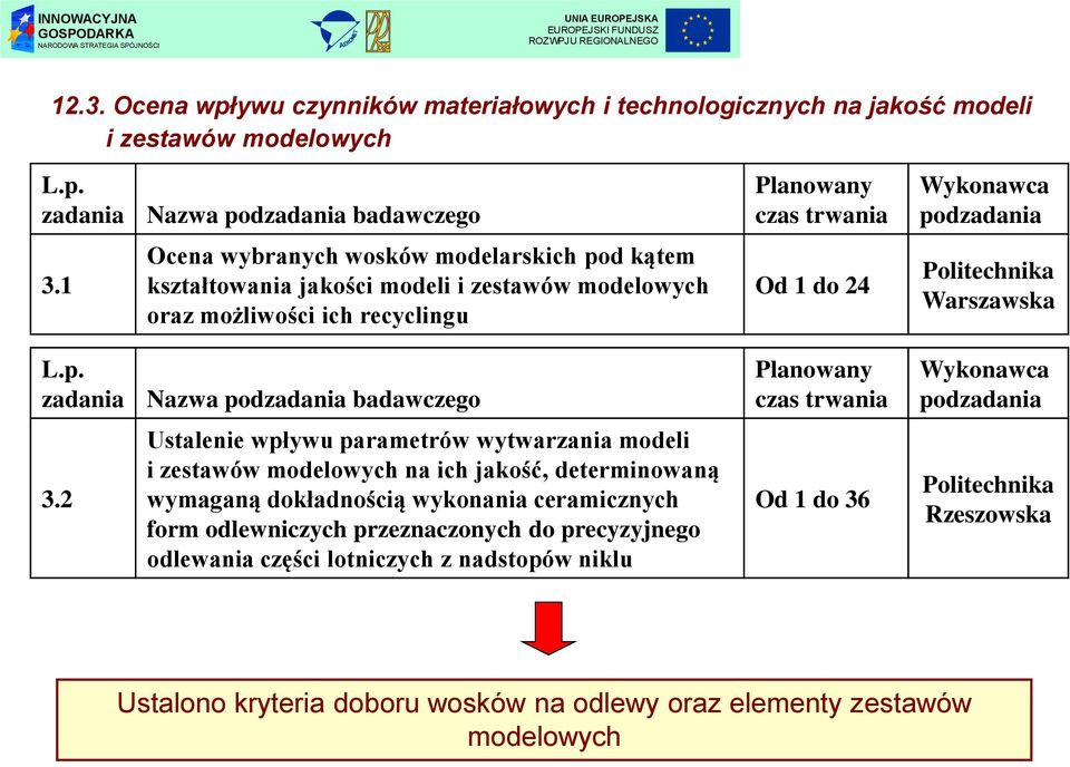 2 Nazwa podzadania badawczego Planowany czas trwania Wykonawca podzadania Ustalenie wpływu parametrów wytwarzania modeli i zestawów modelowych na ich jakość, determinowaną Politechnika wymaganą