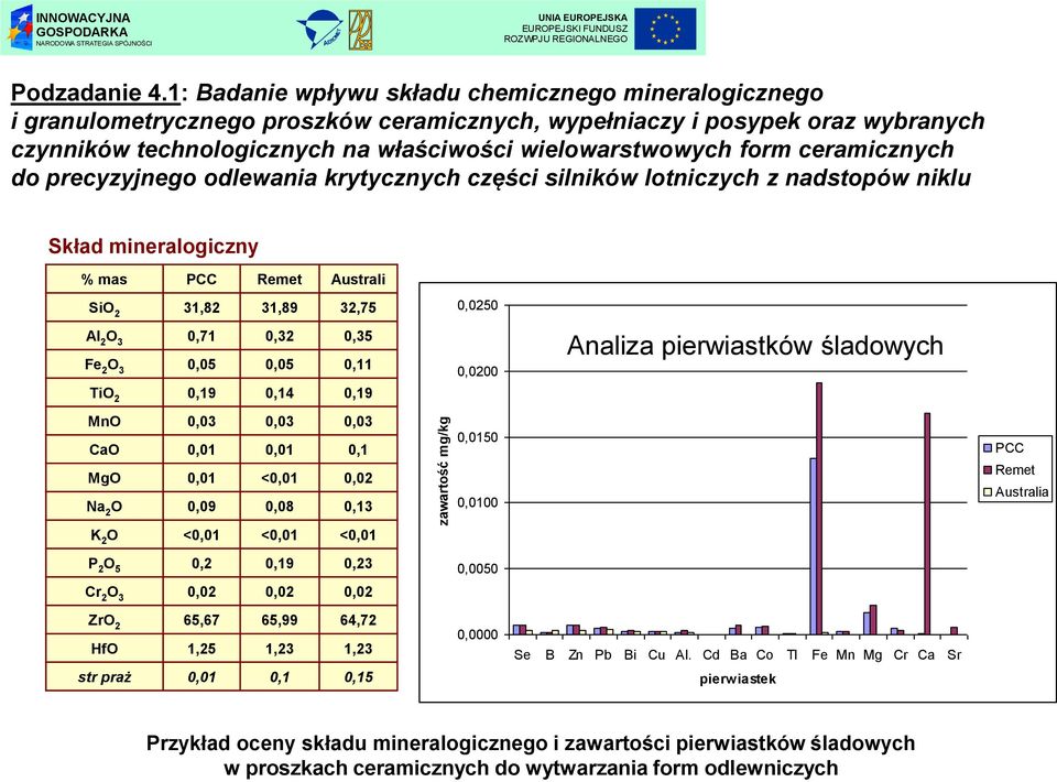 ceramicznych do precyzyjnego odlewania krytycznych części silników lotniczych z nadstopów niklu Skład mineralogiczny % mas PCC Remet Australi SiO 2 31,82 31,89 32,75 Al 2 O 3 0,71 0,32 0,35 Fe 2 O 3