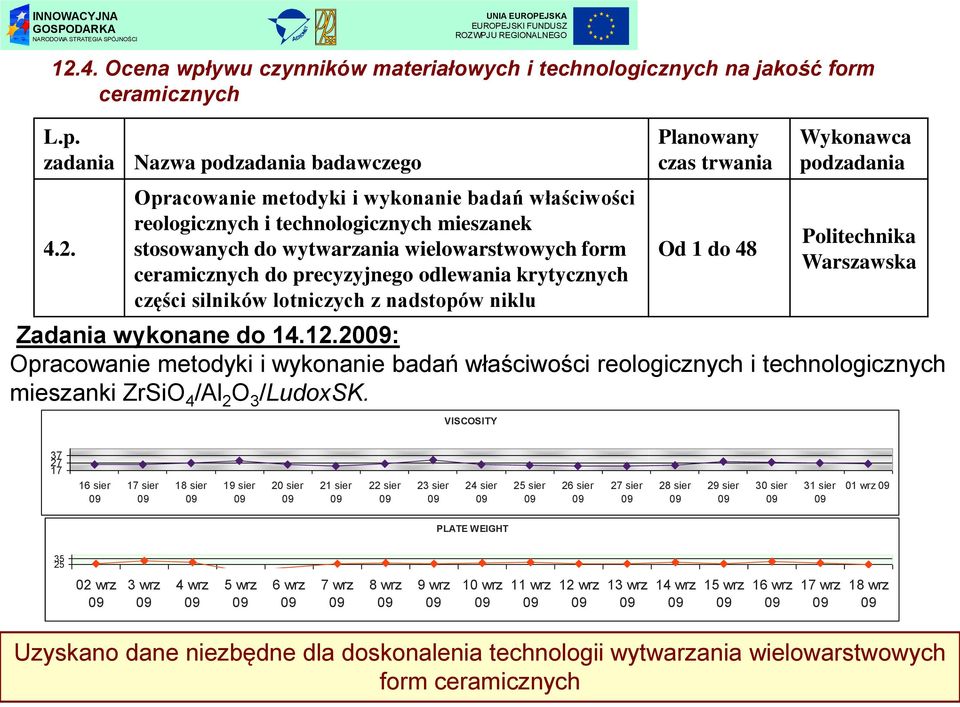 czas trwania Od 1 do 48 Wykonawca podzadania Politechnika Warszawska Zadania wykonane do 14.12.