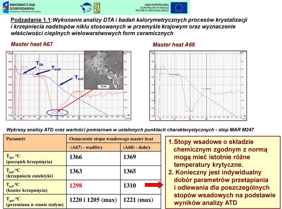 ceramicznych Master heat A67 Master heat A68 Wykresy analizy ATD oraz wartości pomiarowe w ustalonych punktach charakterystycznych - stop MAR M247 Parametr T lik, o C (początek krzepnięcia) T eut, o