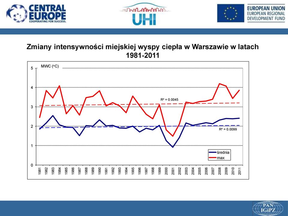 2009 2010 2011 Zmiany intensywności miejskiej wyspy ciepła w Warszawie