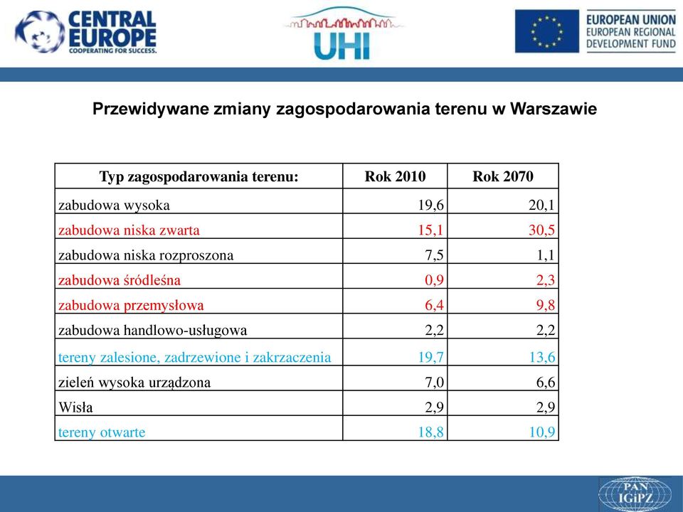 śródleśna 0,9 2,3 zabudowa przemysłowa 6,4 9,8 zabudowa handlowo-usługowa 2,2 2,2 tereny zalesione,