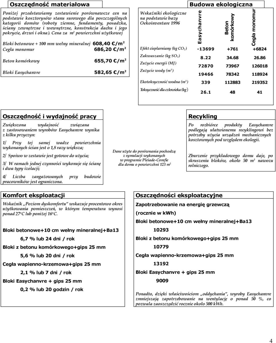 Cena za m 2 powierzchni użytkowej Bloki betonowe + 100 mm wełny mineralnej 608,40 /m 2 Cegła monomur 686,20 /m 2 Beton komórkowy 655,70 /m 2 Bloki Easychanvre 582,65 /m 2 Wskaźniki ekologiczne na