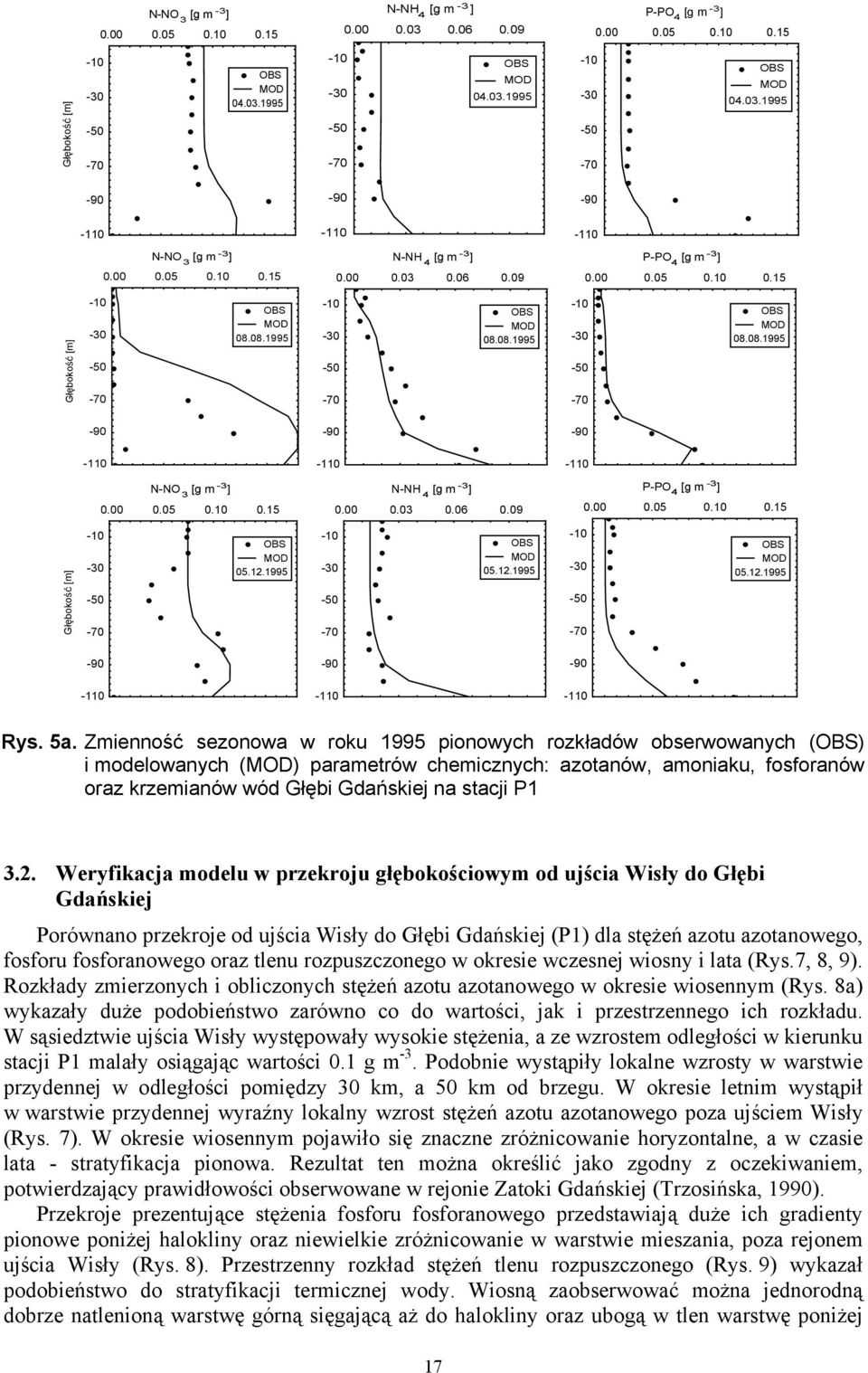 Zmenność sezonowa w roku 1995 ponowych rozkładów obserwowanych () modelowanych () parametrów chemcznych: azotanów, amonaku, fosforanów oraz krzemanów wód Głęb Gdańskej na stacj P1 3.2.