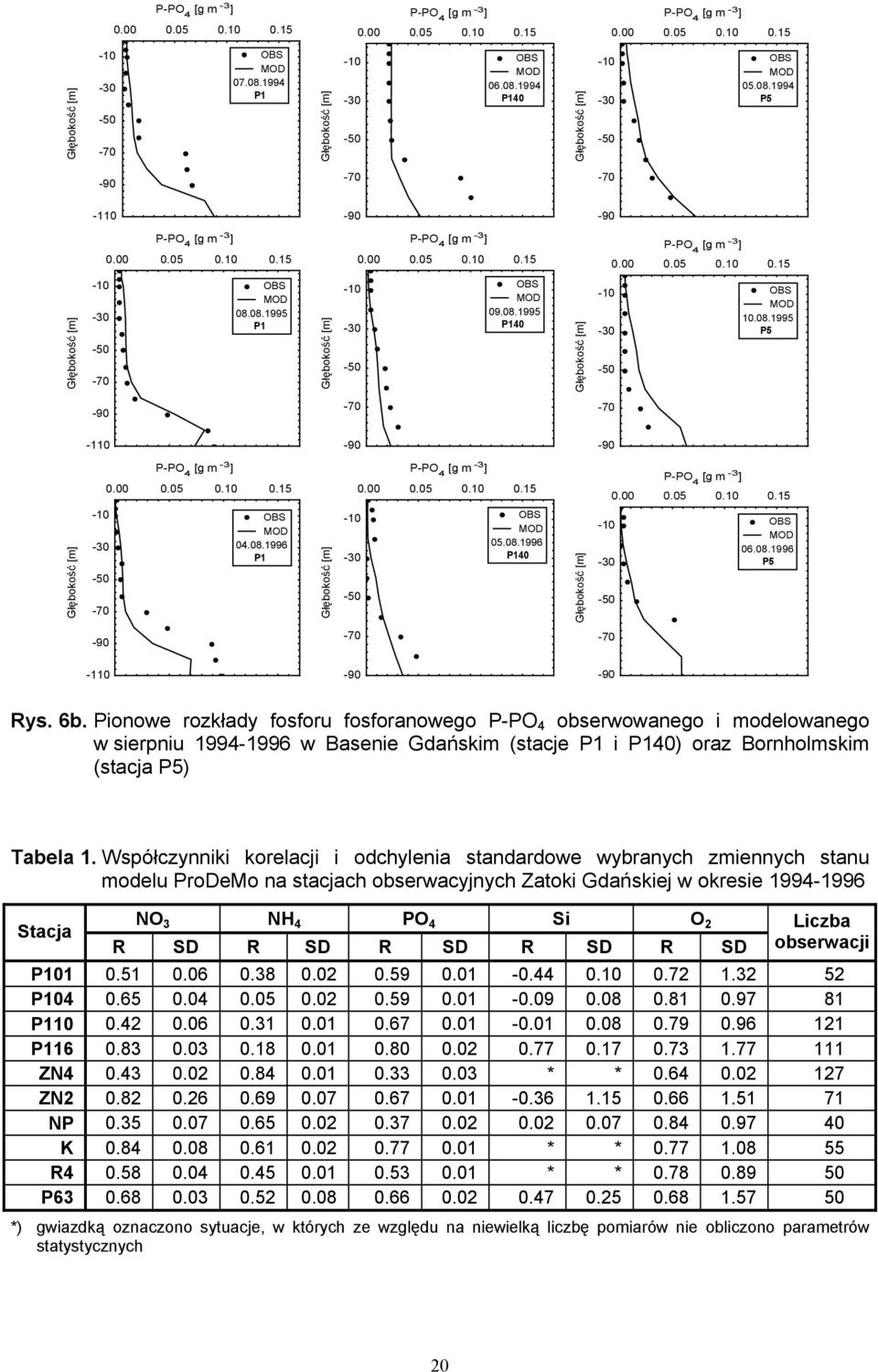 Współczynnk korelacj odchylena standardowe wybranych zmennych stanu modelu ProDeMo na stacjach obserwacyjnych Zatok Gdańskej w okrese 1994-1996 Stacja NO 3 NH 4 PO 4 S O 2 R SD R SD R SD R SD R SD