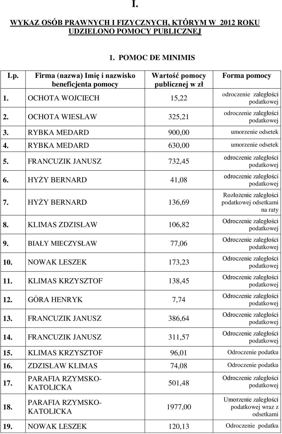 FRANCUZIK JANUSZ 732,45 6. HYŻY BERNARD 41,08 7. HYŻY BERNARD 136,69 8. KLIMAS ZDZISŁAW 106,82 9. BIAŁY MIECZYSŁAW 77,06 10. NOWAK LESZEK 173,23 11. KLIMAS KRZYSZTOF 138,45 12. GÓRA HENRYK 7,74 13.