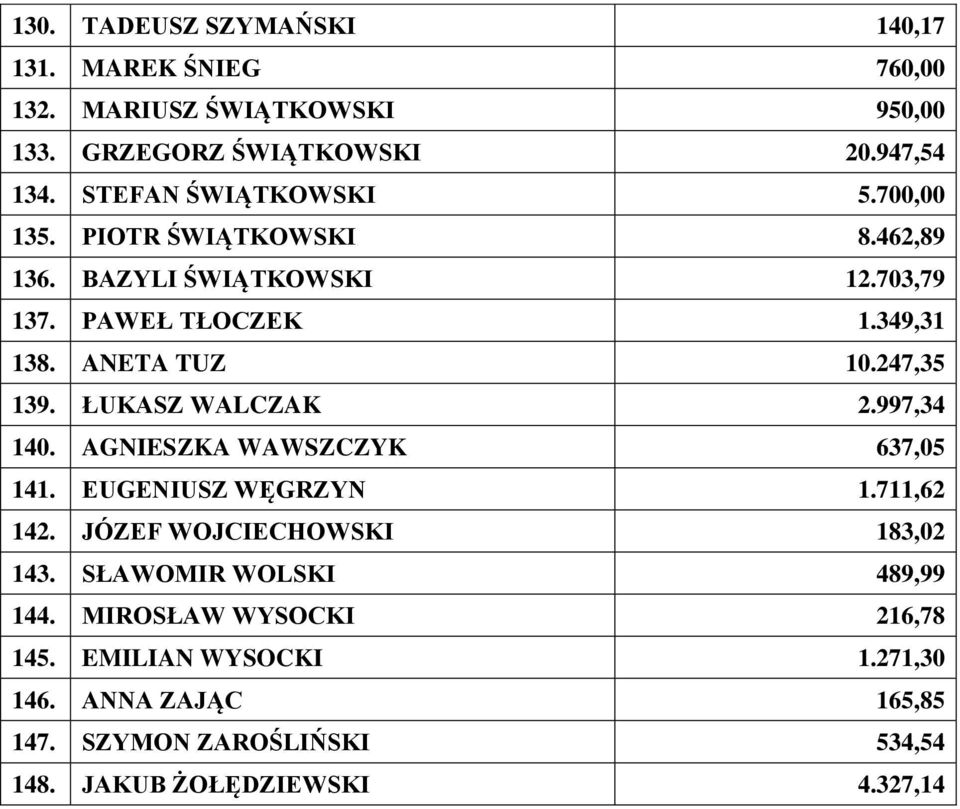 247,35 139. ŁUKASZ WALCZAK 2.997,34 140. AGNIESZKA WAWSZCZYK 637,05 141. EUGENIUSZ WĘGRZYN 1.711,62 142. JÓZEF WOJCIECHOWSKI 183,02 143.