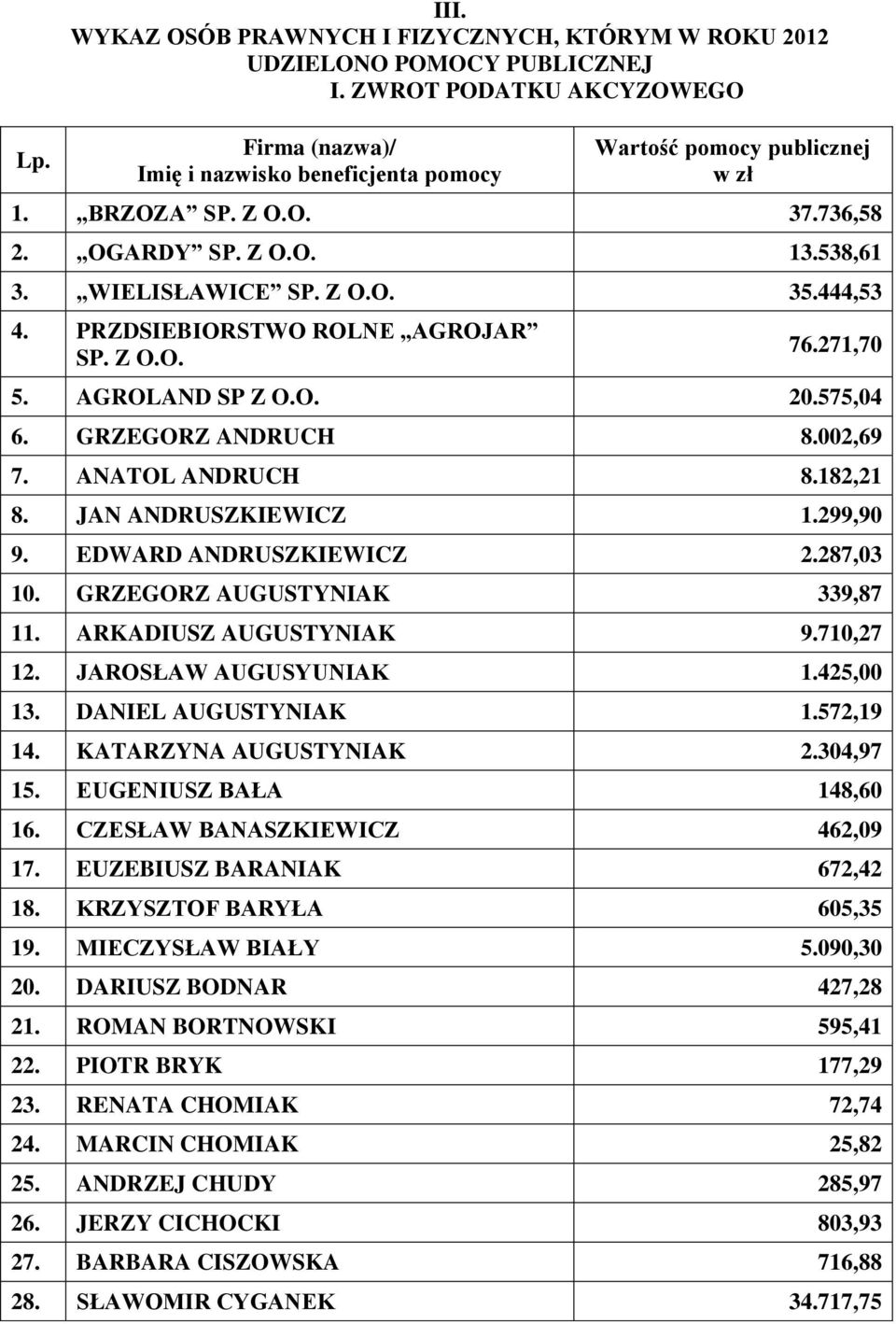 444,53 4. PRZDSIEBIORSTWO ROLNE AGROJAR SP. Z O.O. 76.271,70 5. AGROLAND SP Z O.O. 20.575,04 6. GRZEGORZ ANDRUCH 8.002,69 7. ANATOL ANDRUCH 8.182,21 8. JAN ANDRUSZKIEWICZ 1.299,90 9.