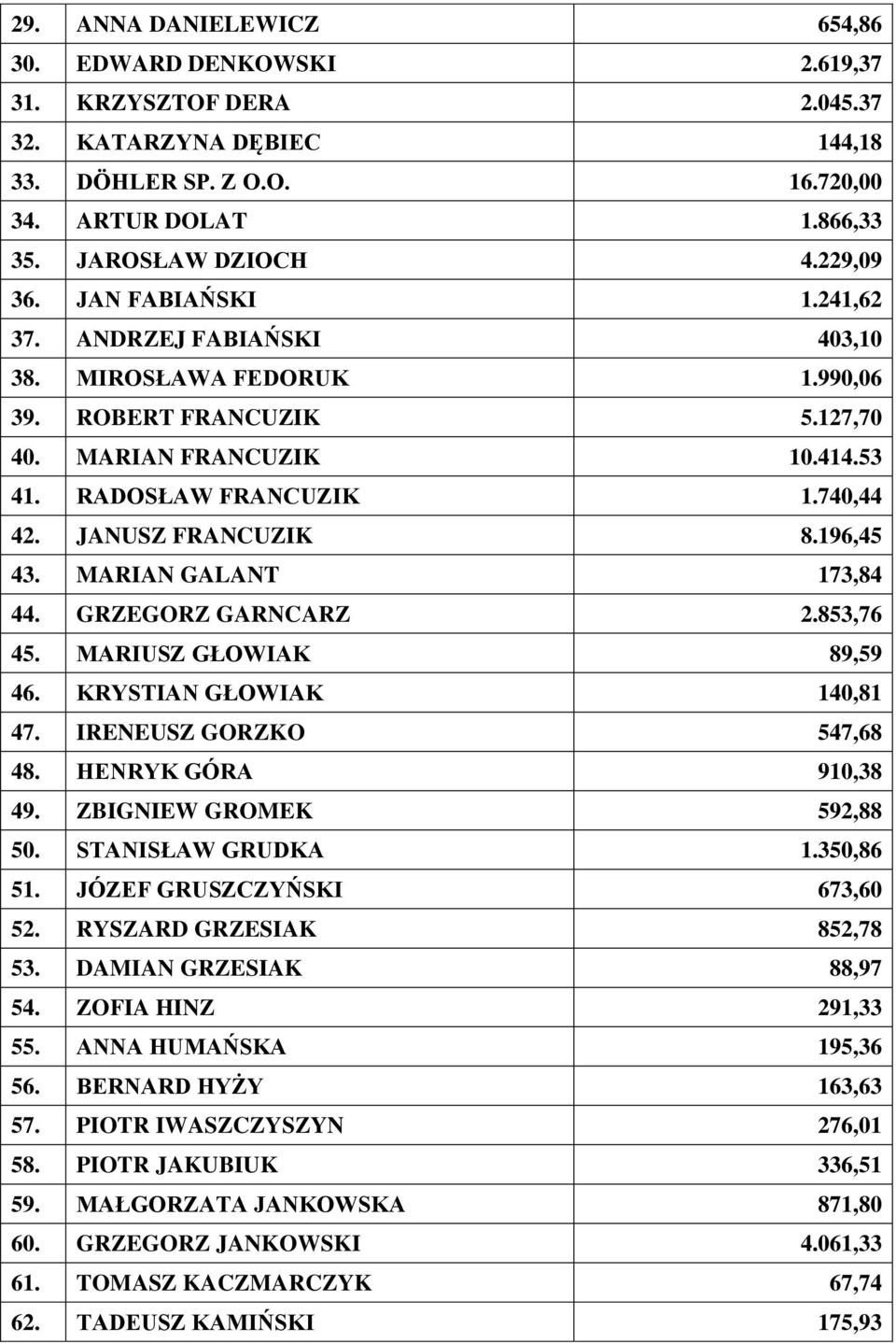 JANUSZ FRANCUZIK 8.196,45 43. MARIAN GALANT 173,84 44. GRZEGORZ GARNCARZ 2.853,76 45. MARIUSZ GŁOWIAK 89,59 46. KRYSTIAN GŁOWIAK 140,81 47. IRENEUSZ GORZKO 547,68 48. HENRYK GÓRA 910,38 49.