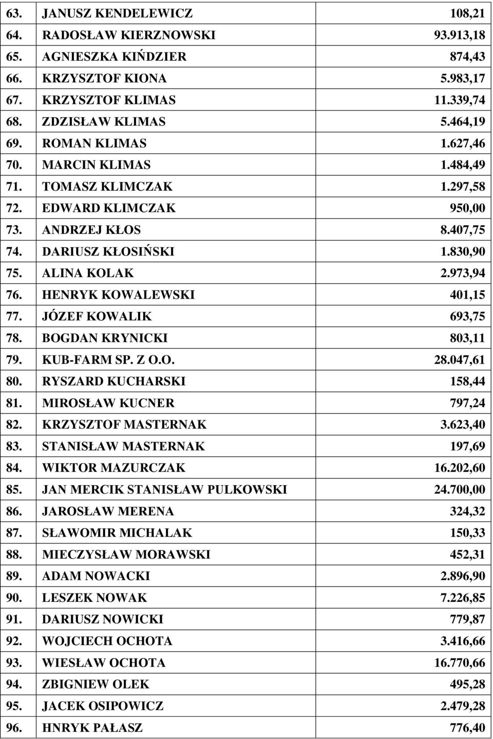 HENRYK KOWALEWSKI 401,15 77. JÓZEF KOWALIK 693,75 78. BOGDAN KRYNICKI 803,11 79. KUB-FARM SP. Z O.O. 28.047,61 80. RYSZARD KUCHARSKI 158,44 81. MIROSŁAW KUCNER 797,24 82. KRZYSZTOF MASTERNAK 3.