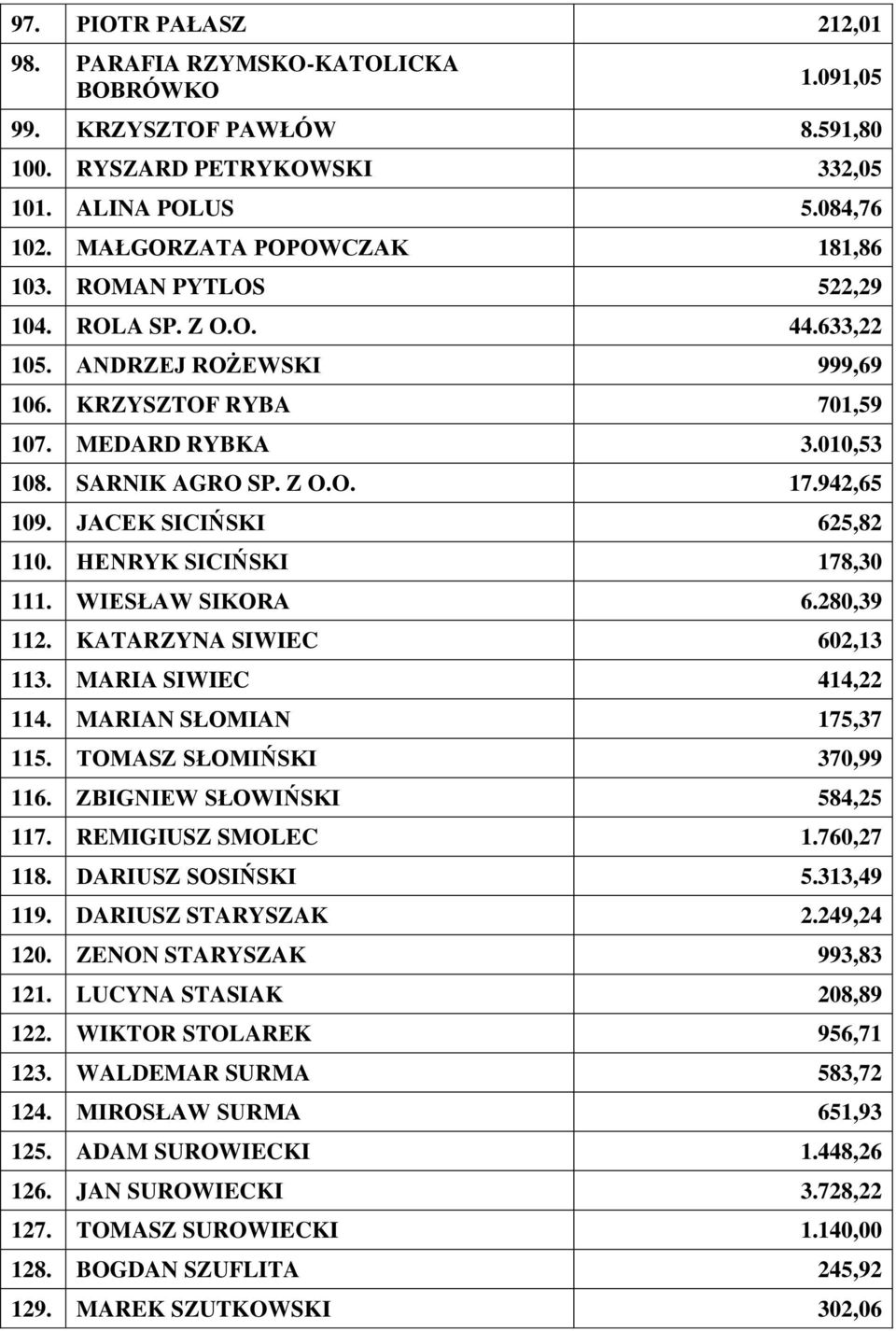 JACEK SICIŃSKI 625,82 110. HENRYK SICIŃSKI 178,30 111. WIESŁAW SIKORA 6.280,39 112. KATARZYNA SIWIEC 602,13 113. MARIA SIWIEC 414,22 114. MARIAN SŁOMIAN 175,37 115. TOMASZ SŁOMIŃSKI 370,99 116.