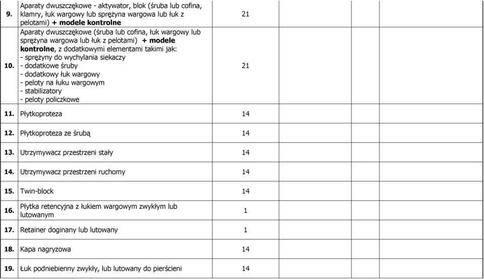 wargowy lub sprężyna wargowa lub łuk z pelotami) + modele kontrolne, z dodatkowymi elementami takimi jak: - sprężyny do wychylania siekaczy - dodatkowe śruby - dodatkowy łuk wargowy -