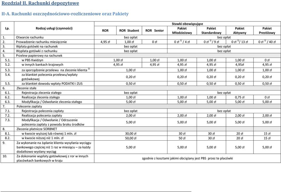 Prowadzenie rachunku miesięcznie 4,95 zł 1,00 zł 0 zł 0 zł 1) / 4 zł 0 zł 1) / 9 zł 0 zł 1) / 13 zł 0 zł 1) / 40 zł 3. Wpłata gotówki na rachunek bez opłat bez opłat 4.