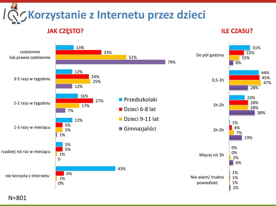 44% 45% 47% 1-2 razy w tygodniu 1-3 razy w miesiącu rzadziej niż raz w miesiącu nie korzysta z Internetu 16% 17% 7% 12% 5% 5% 1%