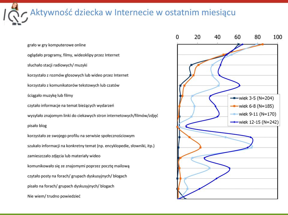 wysyłało znajomym linki do ciekawych stron internetowych/filmów/zdjęć pisało blog wiek 3-5 (N=204) wiek 6-8 (N=185) wiek 9-11 (N=170) wiek 12-15 (N=242) korzystało ze swojego profilu na serwisie