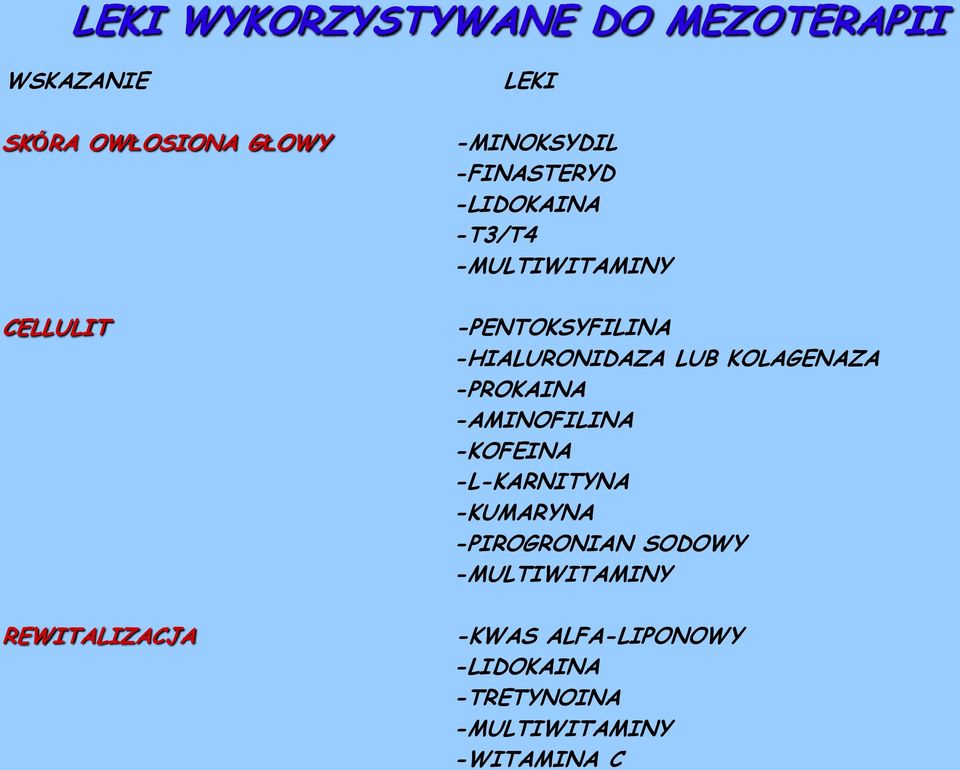 -HIALURONIDAZA LUB KOLAGENAZA -PROKAINA -AMINOFILINA -KOFEINA -L-KARNITYNA -KUMARYNA