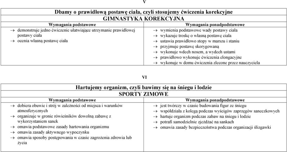 wykonuje ćwiczenia elongacyjne wykonuje w domu ćwiczenia zlecone przez nauczyciela dobiera obuwie i strój w zależności od miejsca i warunków atmosferycznych organizuje w gronie rówieśników dowolną