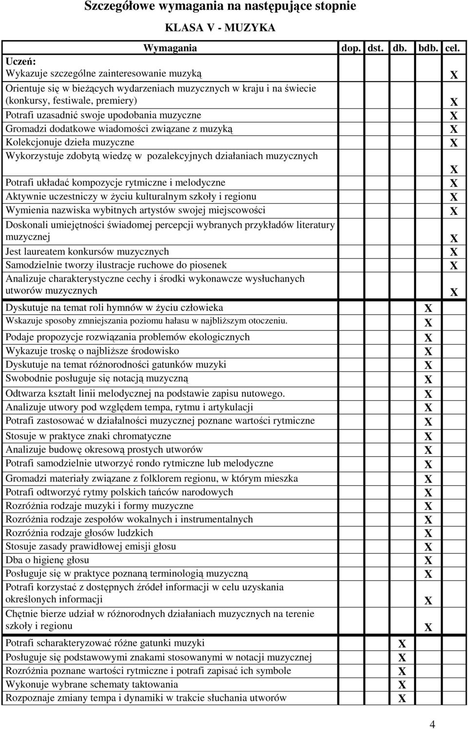 Gromadzi dodatkowe wiadomości związane z muzyką Kolekcjonuje dzieła muzyczne Wykorzystuje zdobytą wiedzę w pozalekcyjnych działaniach muzycznych Potrafi układać kompozycje rytmiczne i melodyczne