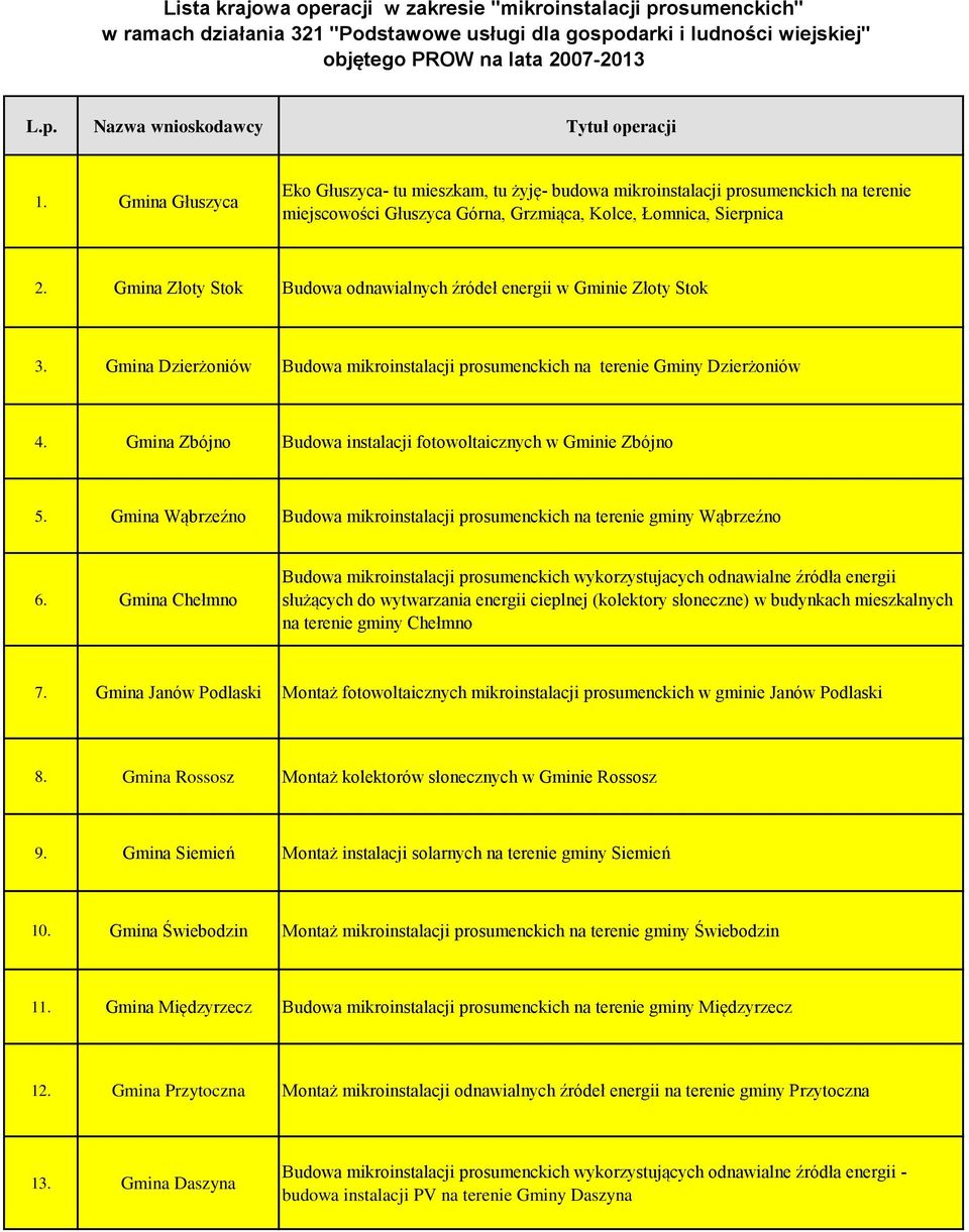 Gmina Złoty Stok Budowa odnawialnych źródeł energii w Gminie Złoty Stok 3. Gmina Dzierżoniów Budowa mikroinstalacji prosumenckich na terenie Gminy Dzierżoniów 4.