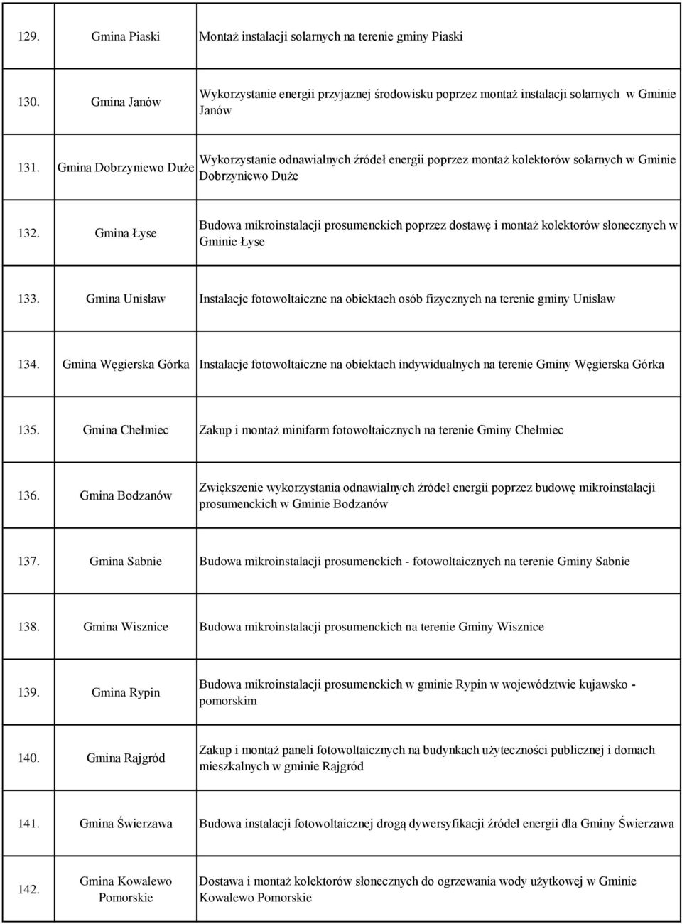 Gmina Łyse Budowa mikroinstalacji prosumenckich poprzez dostawę i montaż kolektorów słonecznych w Gminie Łyse 133.