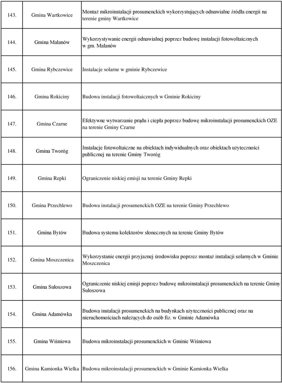Gmina Rokiciny Budowa instalacji fotowoltaicznych w Gminie Rokiciny 147. Gmina Czarne Efektywne wytwarzanie prądu i ciepła poprzez budowę mikroinstalacji prosumenckich OZE na terenie Gminy Czarne 148.
