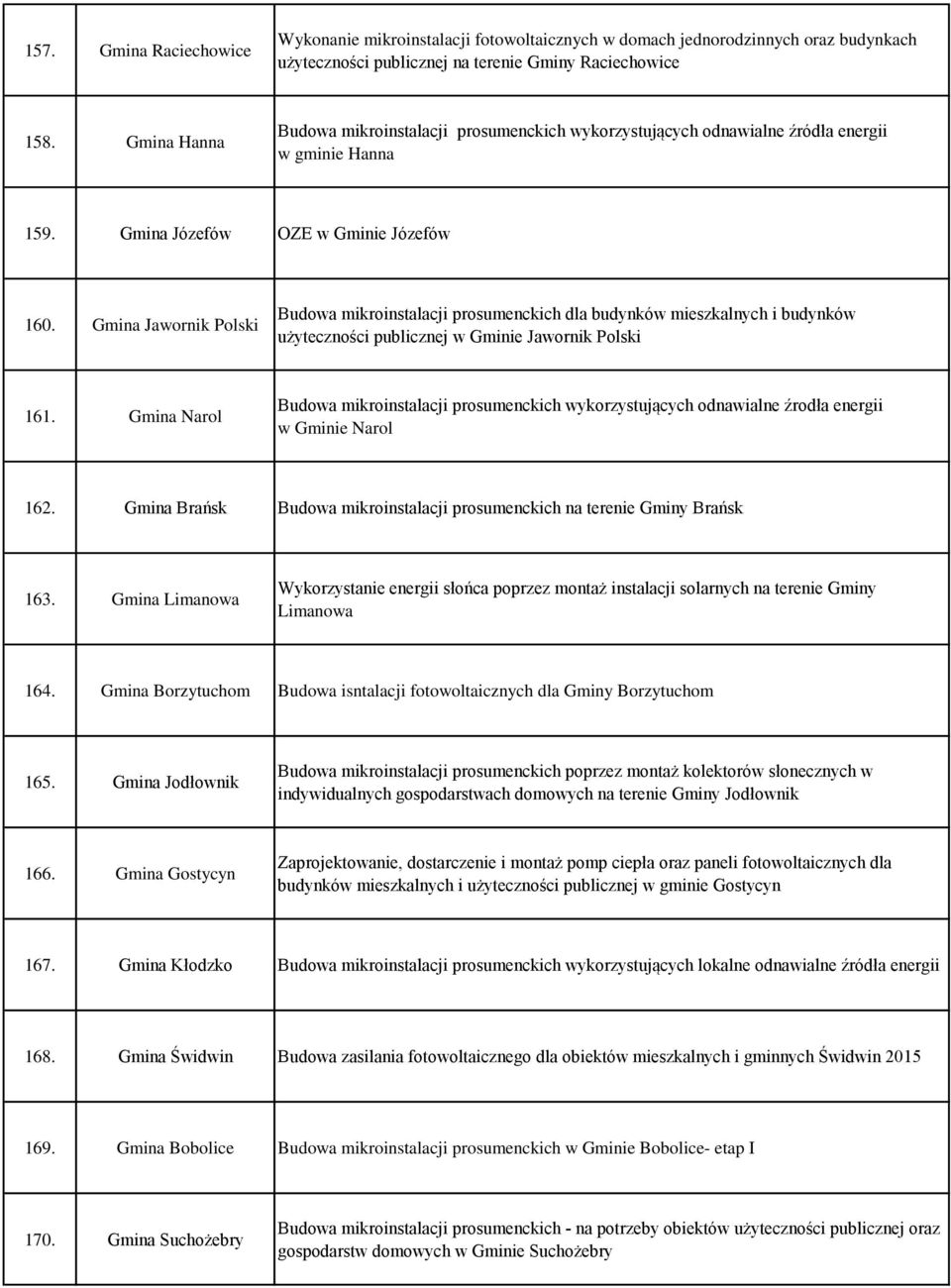 Gmina Jawornik Polski Budowa mikroinstalacji prosumenckich dla budynków mieszkalnych i budynków użyteczności publicznej w Gminie Jawornik Polski 161.