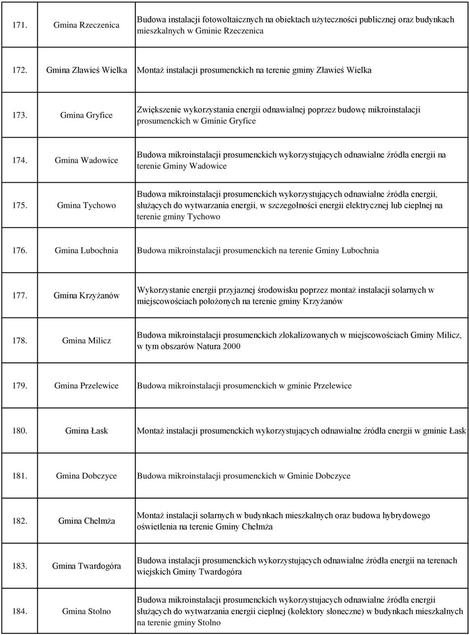 Gmina Gryfice Zwiększenie wykorzystania energii odnawialnej poprzez budowę mikroinstalacji prosumenckich w Gminie Gryfice 174.