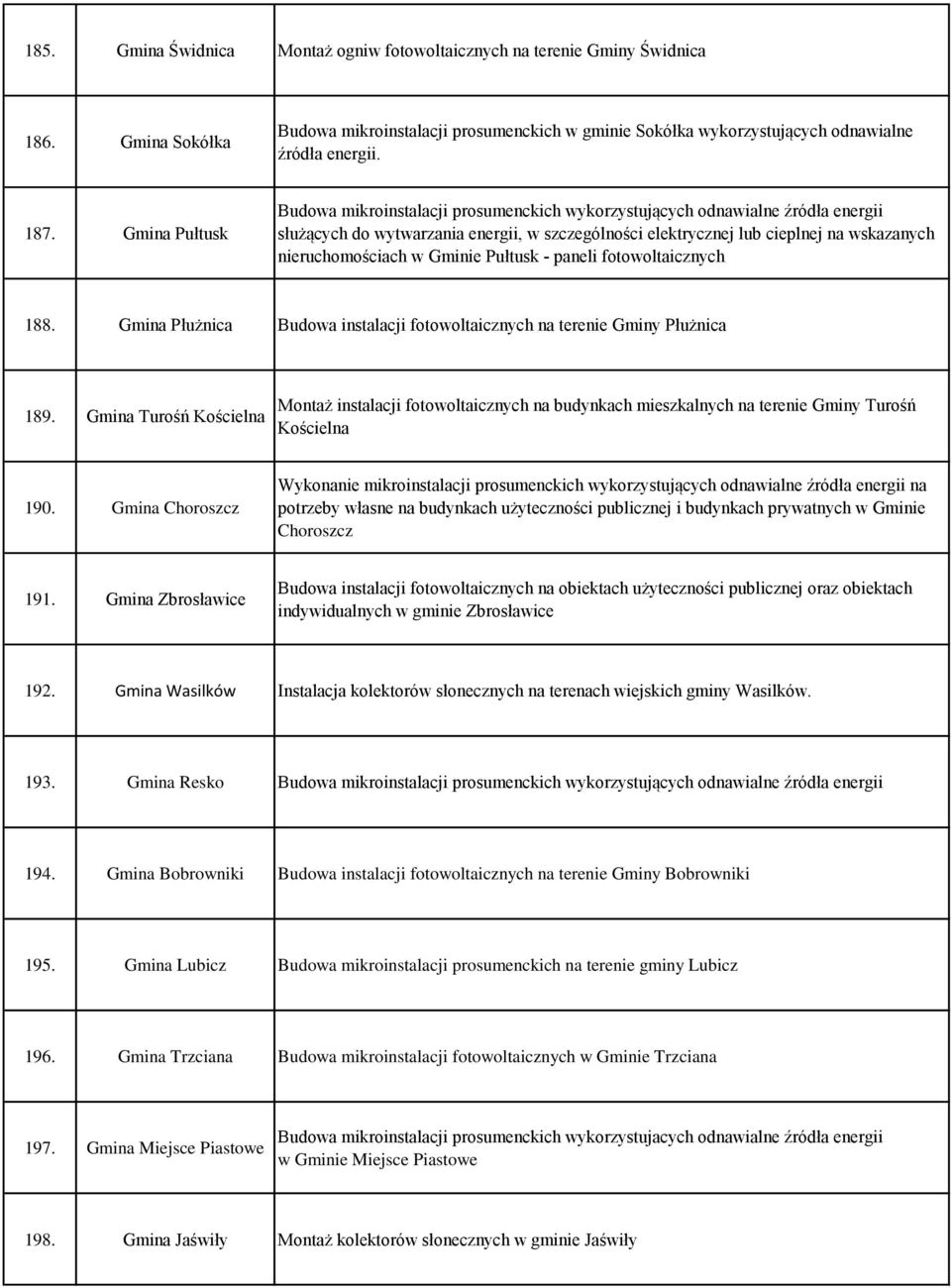 nieruchomościach w Gminie Pułtusk - paneli fotowoltaicznych 188. Gmina Płużnica Budowa instalacji fotowoltaicznych na terenie Gminy Płużnica 189.