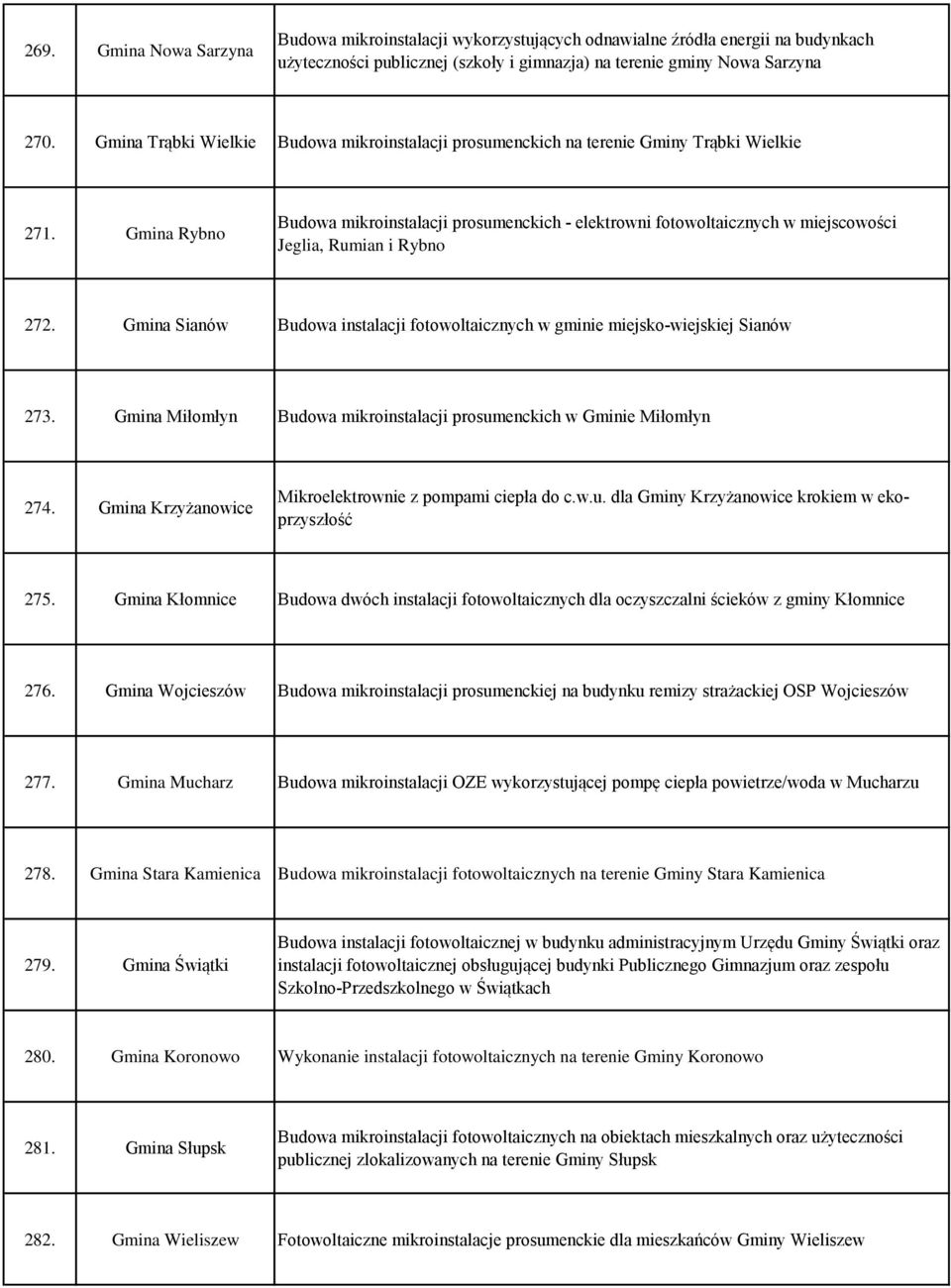 Gmina Rybno Budowa mikroinstalacji prosumenckich - elektrowni fotowoltaicznych w miejscowości Jeglia, Rumian i Rybno 272.