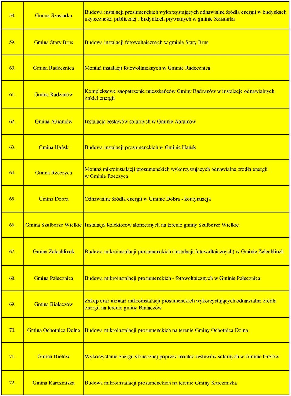 Gmina Radzanów Kompleksowe zaopatrzenie mieszkańców Gminy Radzanów w instalacje odnawialnych źródeł energii 62. Gmina Abramów Instalacja zestawów solarnych w Gminie Abramów 63.