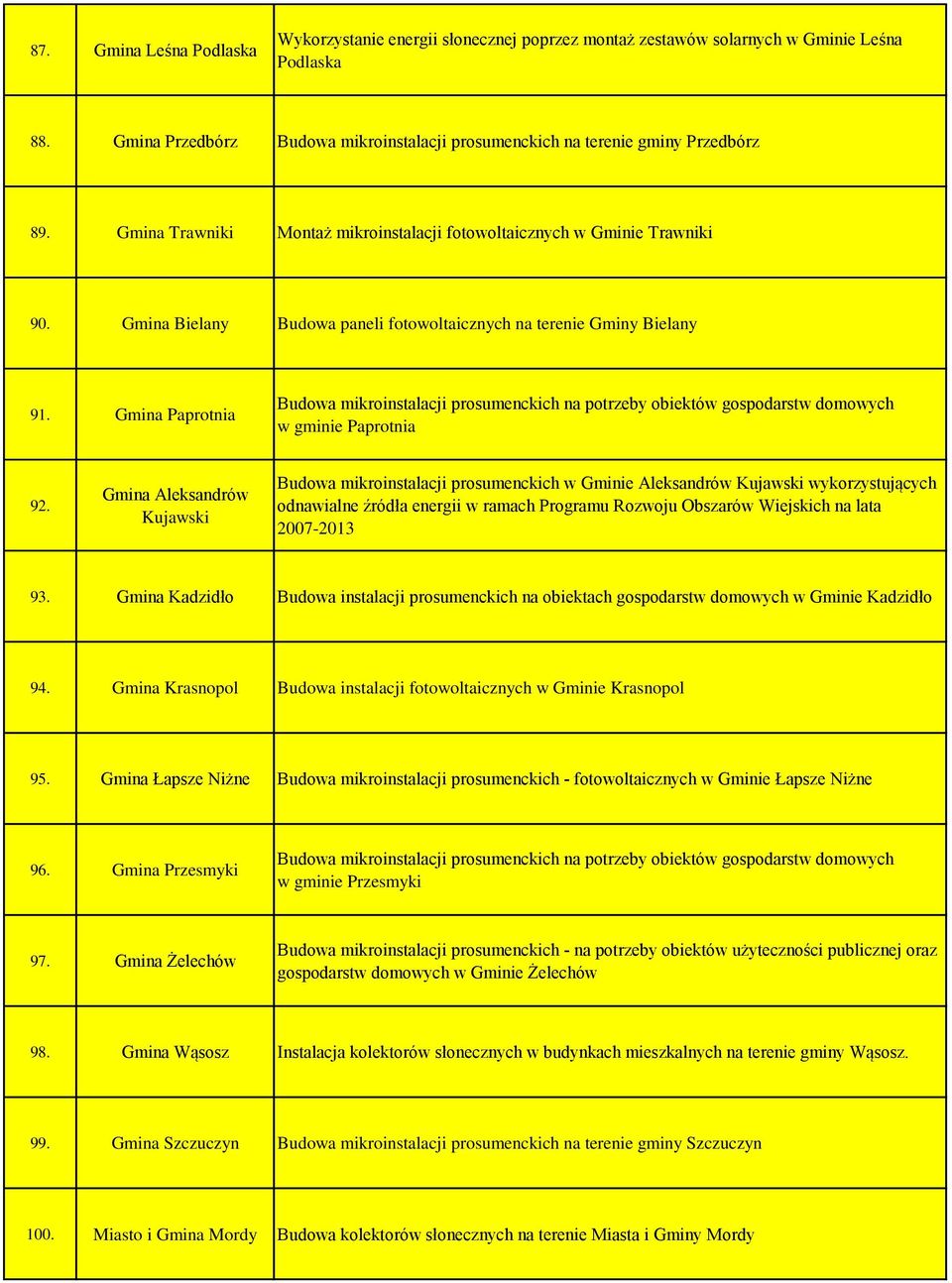 Gmina Bielany Budowa paneli fotowoltaicznych na terenie Gminy Bielany 91. Gmina Paprotnia Budowa mikroinstalacji prosumenckich na potrzeby obiektów gospodarstw domowych w gminie Paprotnia 92.