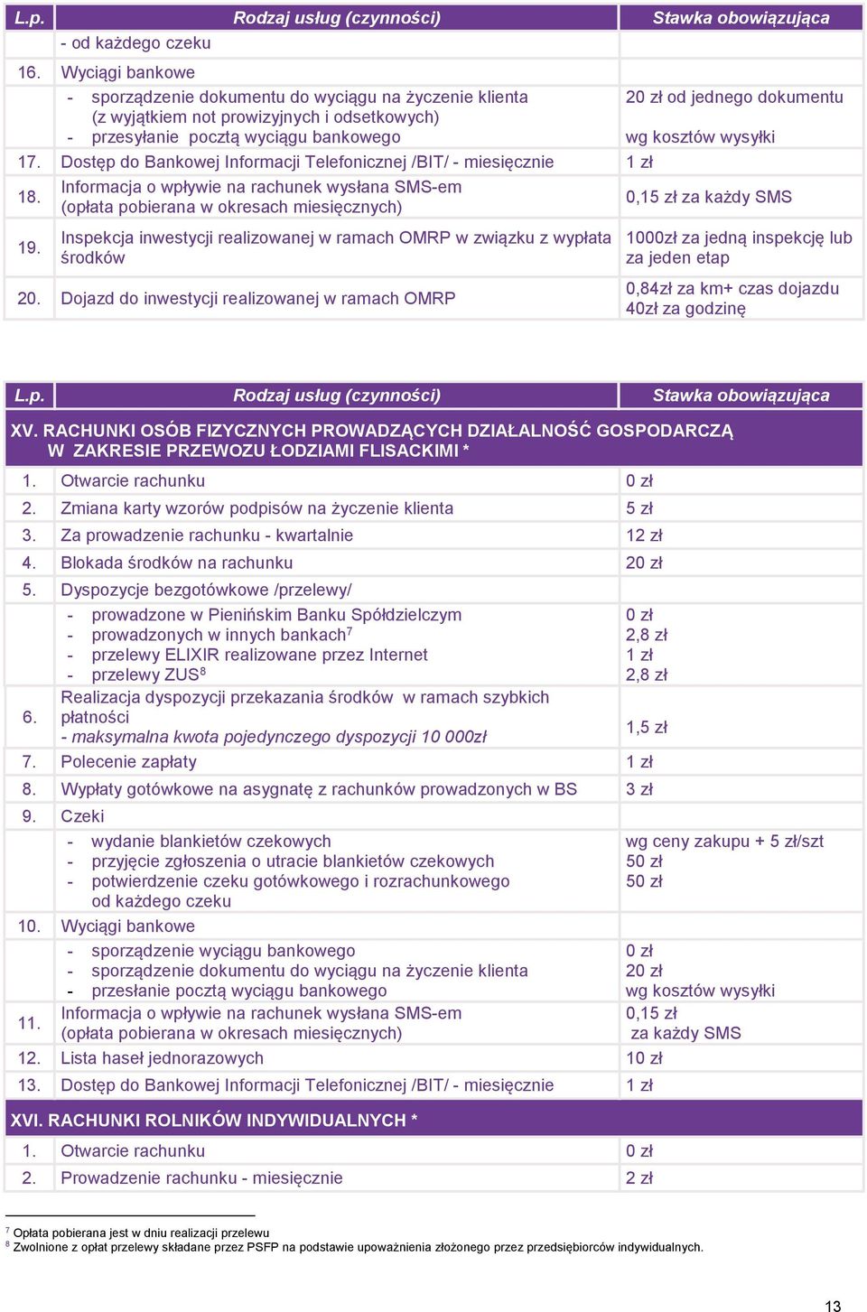 17. Dostęp do Bankowej Informacji Telefonicznej /BIT/- miesięcznie 1 zł Informacja o wpływie na rachunek wysłana SMS-em 18. (opłata pobierana w okresach miesięcznych) 0,15 zł za każdy SMS 19.