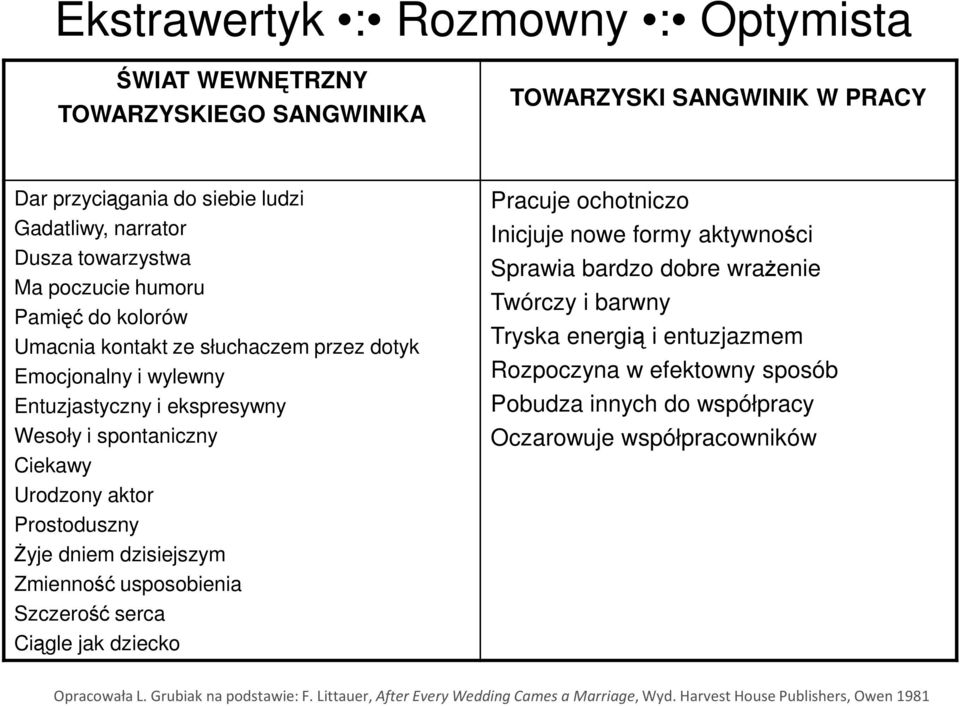 spontaniczny Ciekawy Urodzony aktor Prostoduszny śyje dniem dzisiejszym Zmienność usposobienia Szczerość serca Ciągle jak dziecko Pracuje ochotniczo Inicjuje nowe