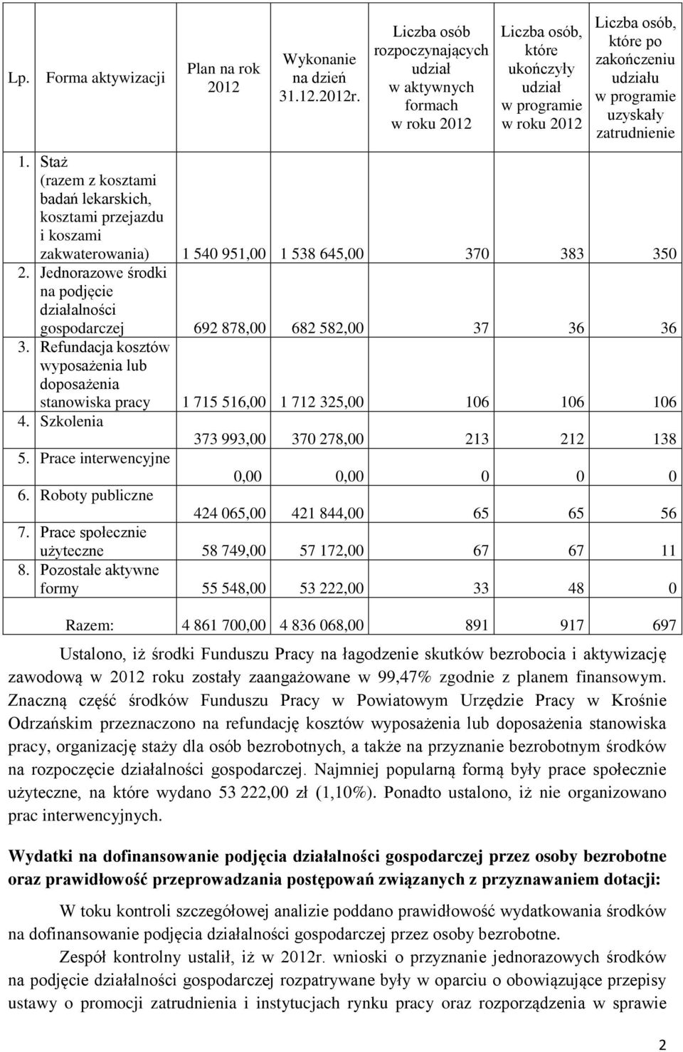 zatrudnienie 1. Staż (razem z kosztami badań lekarskich, kosztami przejazdu i koszami zakwaterowania) 1 540 951,00 1 538 645,00 370 383 350 2.