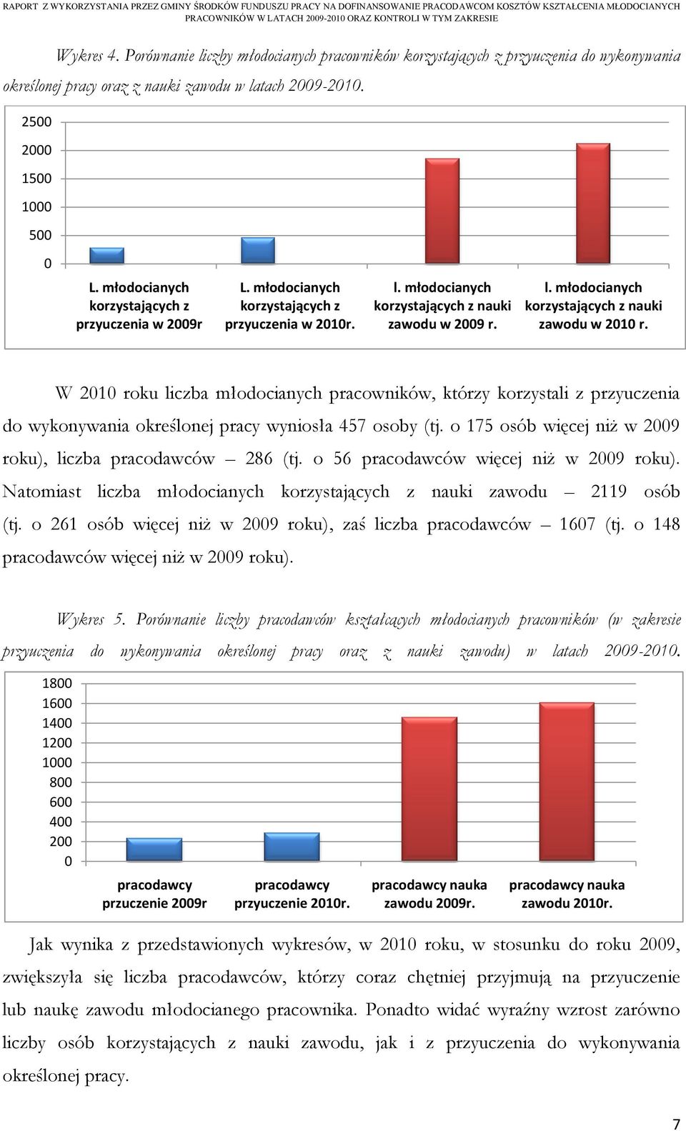 W 2010 roku liczba młodocianych pracowników, którzy korzystali z przyuczenia do wykonywania określonej pracy wyniosła 457 osoby (tj. o 175 osób więcej niż w 2009 roku), liczba pracodawców 286 (tj.