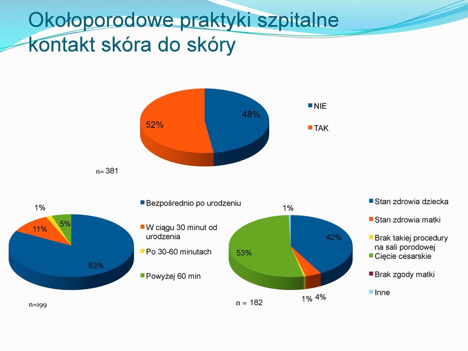 minutach Powyżej 60 min 53% 1% 42% Stan zdrowia dziecka Stan zdrowia matki Brak