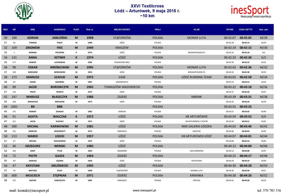 POLSKA 00:42:34 00:42:32 M/31 36 90 OSKAR WRÓBLEWSKI M 1995 STĄPORKÓW POLSKA MONAR LUTA 00:42:42 00:42:36 M/32 37 103 GRZEGORZ BORKOWSKI M 1955 ŁÓDZ POLSKA BIEGAMPOLODZI.